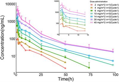 Population pharmacokinetic analysis of TQ-B3203 following intravenous administration of TQ-B3203 liposome injection in Chinese patients with advanced solid tumors